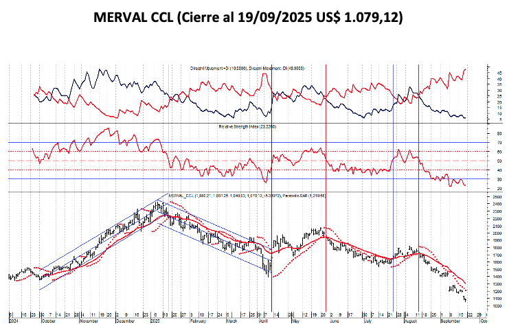 Indices Bursátiles - MERVAL CCL al 19 de septiembre 2025