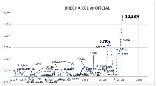 Evolución de las cotizaciones del dólar al 26 de septiembre 2025