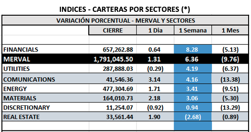 Indices Bursátiles - MERVAL por sectores al 26 de septiembre 2025