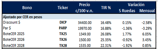 Bonos Argentinos en pesos al 3 de octubre 2025