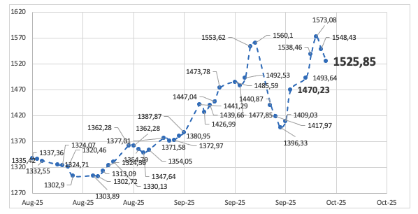 Evolución de las cotizaciones del dólar al 3 de octubre 2025