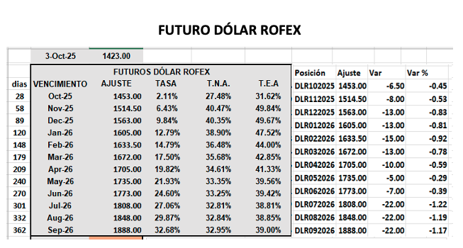 Evolución de las cotizaciones del dólar al 3 de octubre 2025