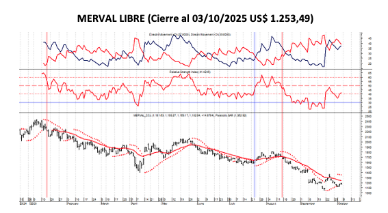 Indices Bursátiles - MERVAL Libre al 3 de octubre 2025