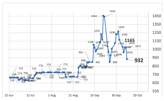 Indice de Riesgo País al 10 de octubre 2025