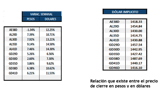 Bonos Argentinos en dólares al 10 de octubre 2025