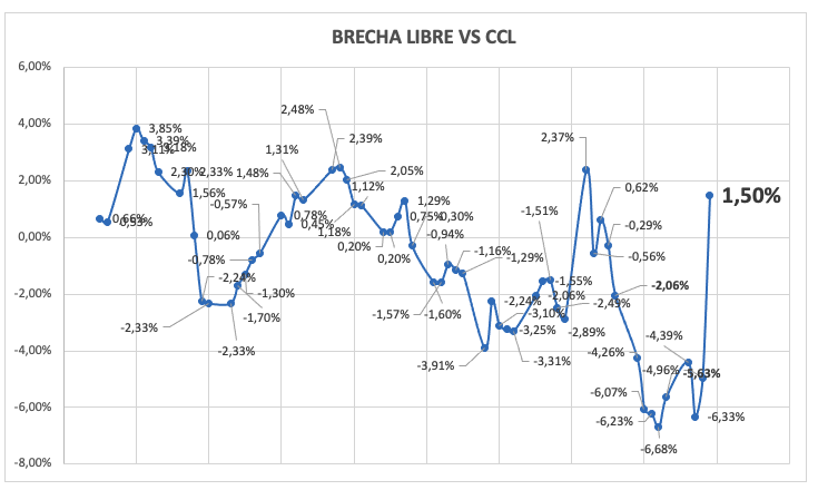Evolución de las cotizaciones del dólar al 10 de octubre 2025