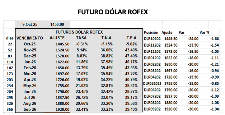 Evolución de las cotizaciones del dólar al 10 de octubre 2025