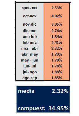 Evolución de las cotizaciones del dólar al 17 de octubre 2025