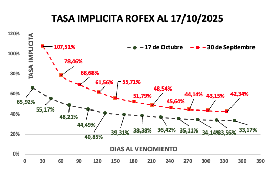 Evolución de las cotizaciones del dólar al 17 de octubre 2025