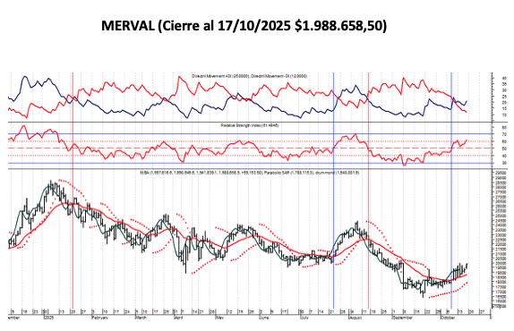 Indices Bursátiles - MERVAL al 17 de octubre 2025