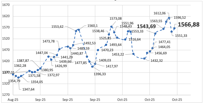 Evolución de las cotizaciones del dólar al 24 de octubre 2025