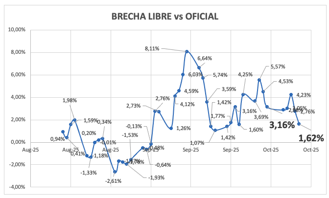Evolución de las cotizaciones del dólar al 24 de octubre 2025