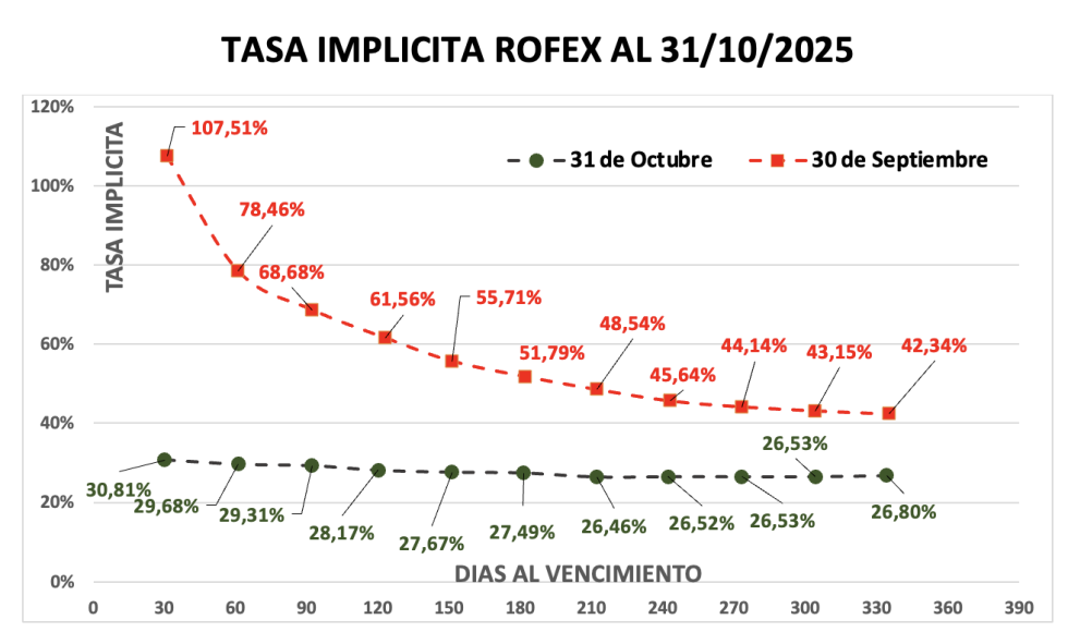 Evolución de las cotizaciones del dólar al 31 de octubre 2025