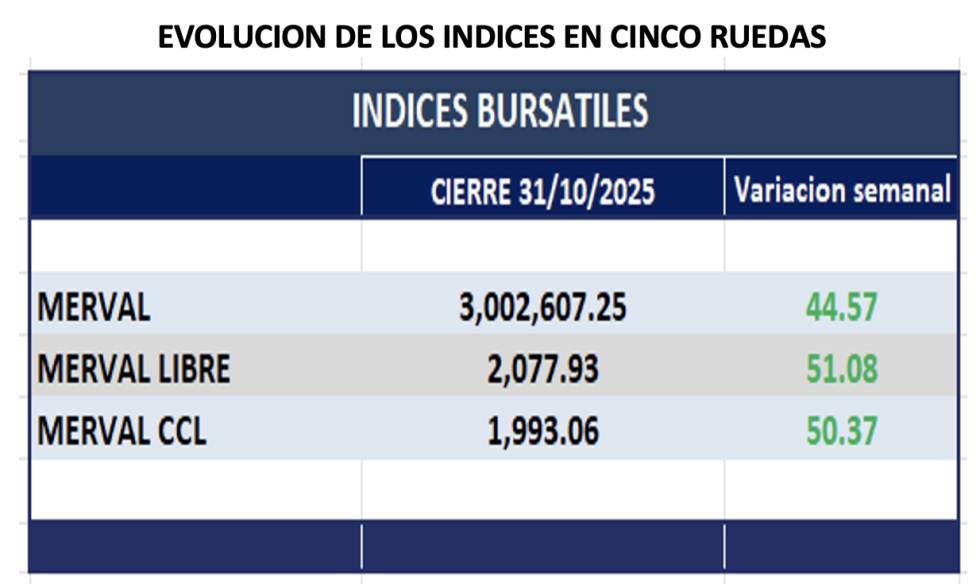 Indices Bursátiles - Evolución semanal al 31 de octubre 2025