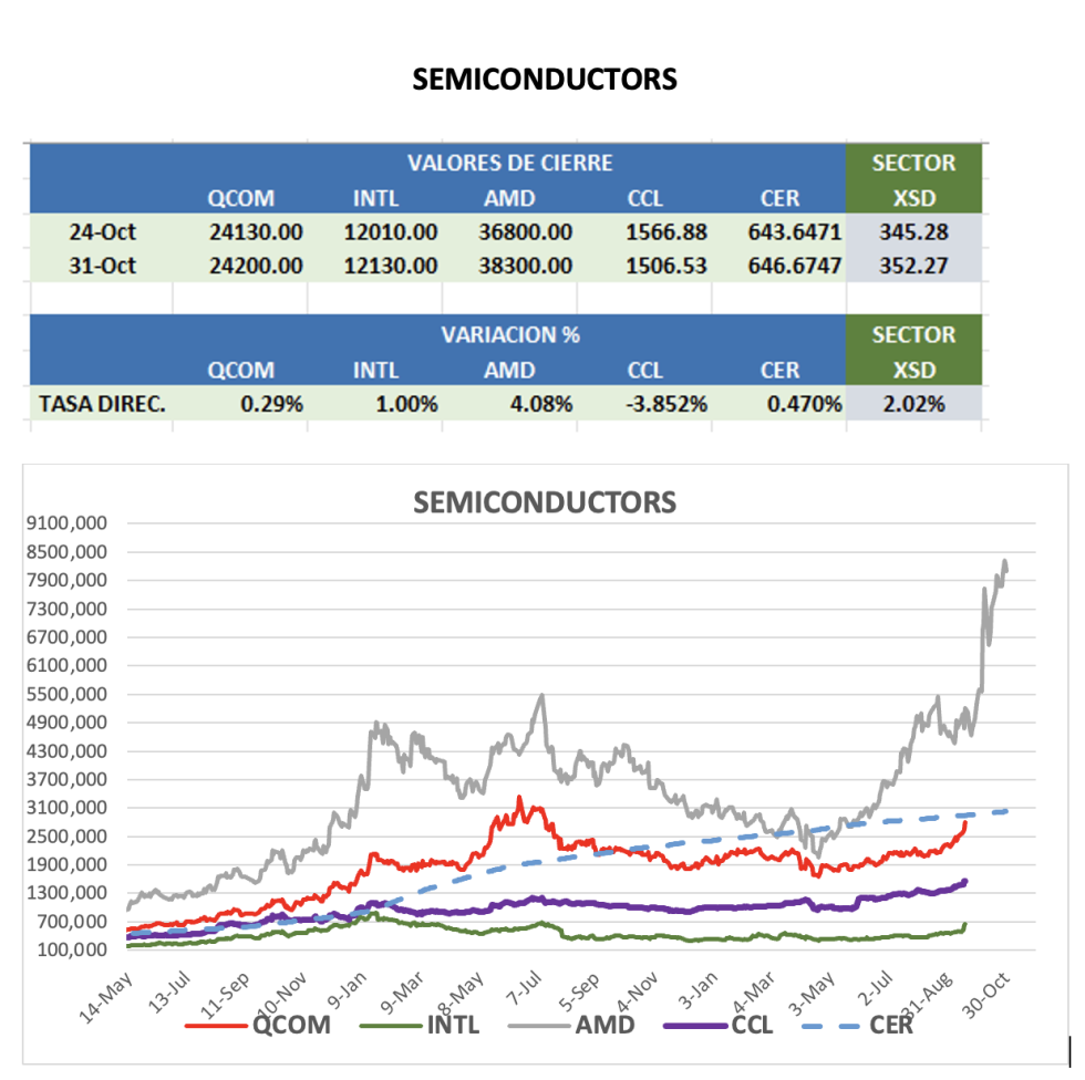 CEDEARS - Evolución semanal al 31 de octubre 2025