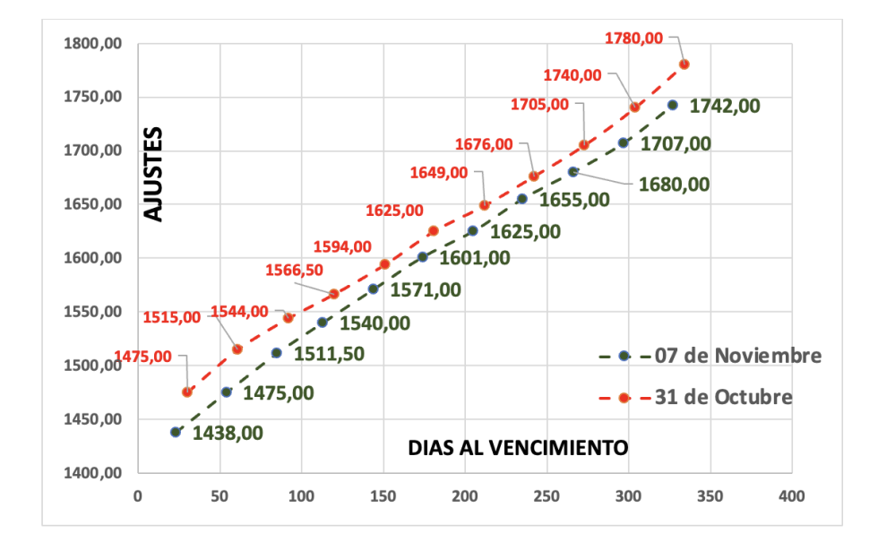 Evolución de las cotizaciones del dólar al 7 de noviembre 2025