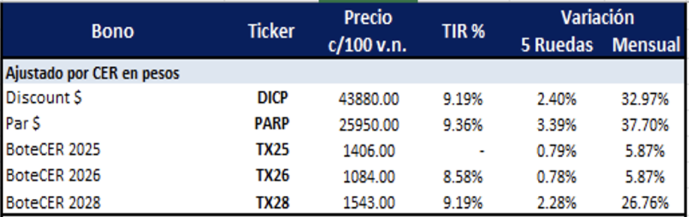Bonos Argentinos en pesos al 7 de noviembre 2025