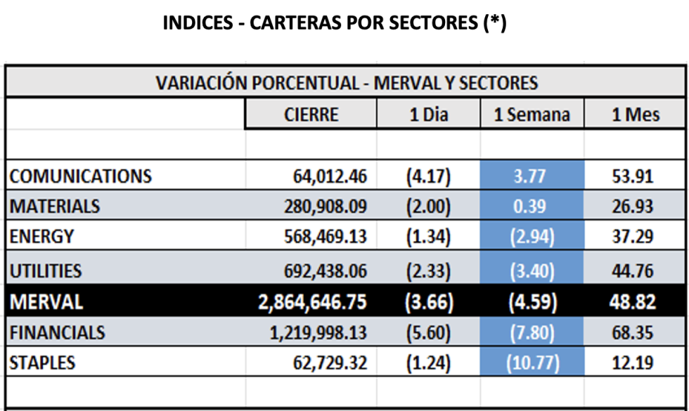 Indices Bursátiles - MERVAL por sectores al 7 de noviembre 2025