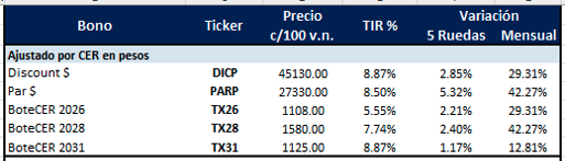 Bonos Argentinos en pesos al 14 de noviembre 2025