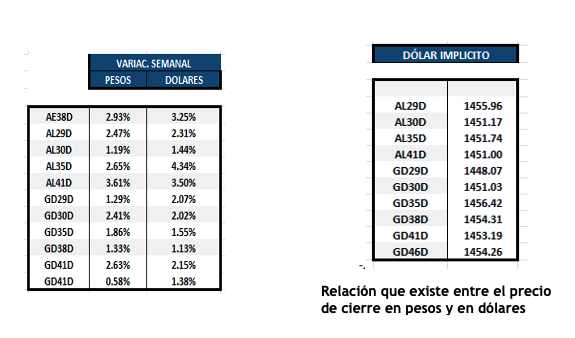 Bonos Argentinos en dólares al 14 de noviembre 2025