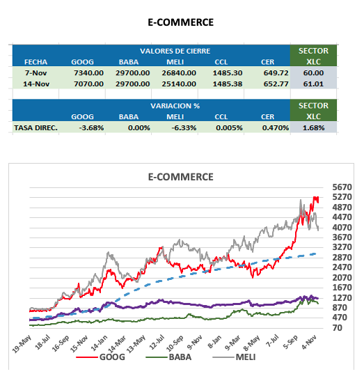 CEDEARS - Evolución semanal al 14 de noviembre 2025
