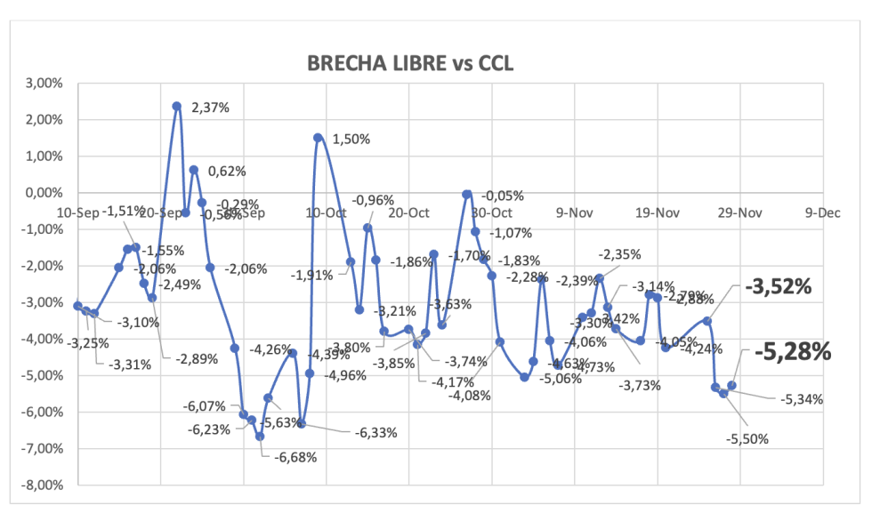 Evolución de las cotizaciones del dólar al 28 de noviembre 2025