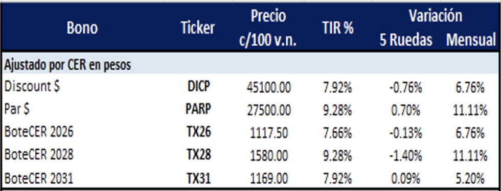 Bonos Argentinos en pesos al 28 de noviembre 2025