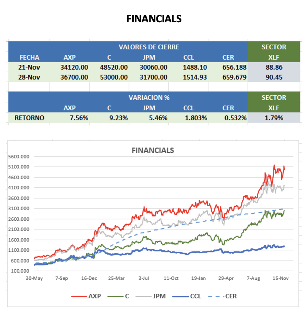 CEDEARS - Evolución semanal al 28 de noviembre 2025