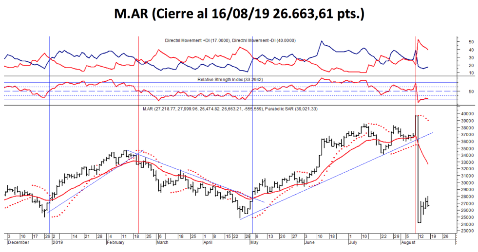 Índice M.AR al 16 de agosto 2019