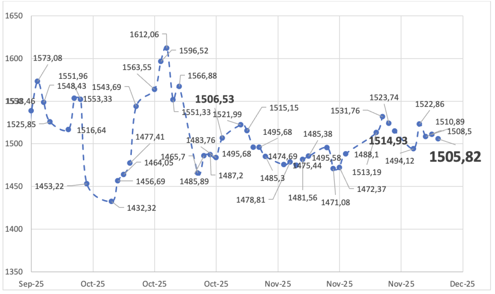 Evolución de las cotizaciones del dólar al 5 de diciembre 2025