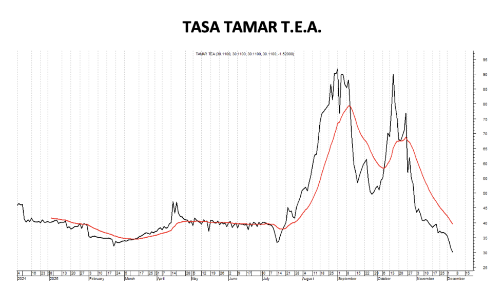 Tasa Badlar TEA al 5 de diciembre 2025