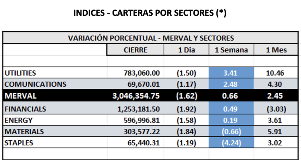 Indices Bursátiles - MERVAL por sectores al 5 de diciembre 2025
