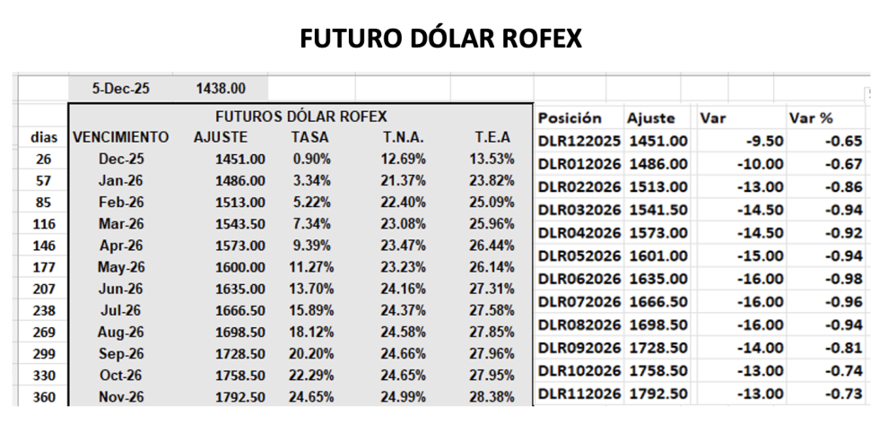 Evolución de las cotizaciones del dólar al 5 de diciembre 2025
