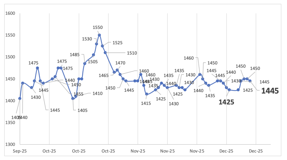 Evolución de las cotizaciones del dólar al 12 de diciembre 2025
