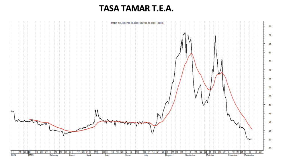Tasa Badlar TEA al 12 de diciembre 2025