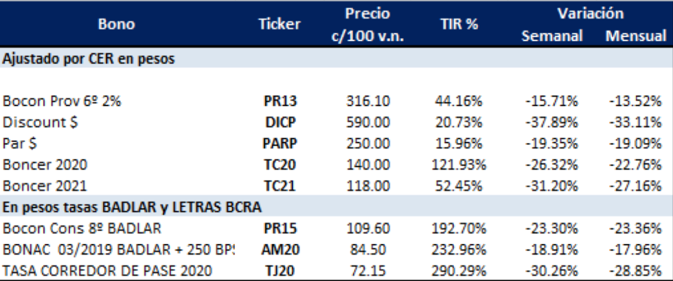 Bonos argentinos en pesos al 16 de agosto 2019