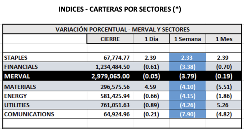 Indices Bursátiles - MERVAL  por sectores al 12 de diciembre 2025