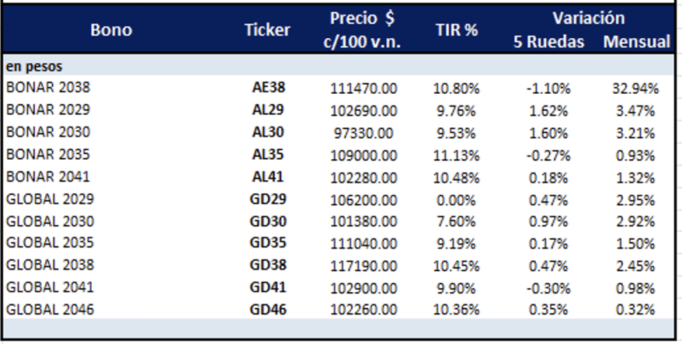 Bonos Argentinos en dólares al 12 de diciembre 2025