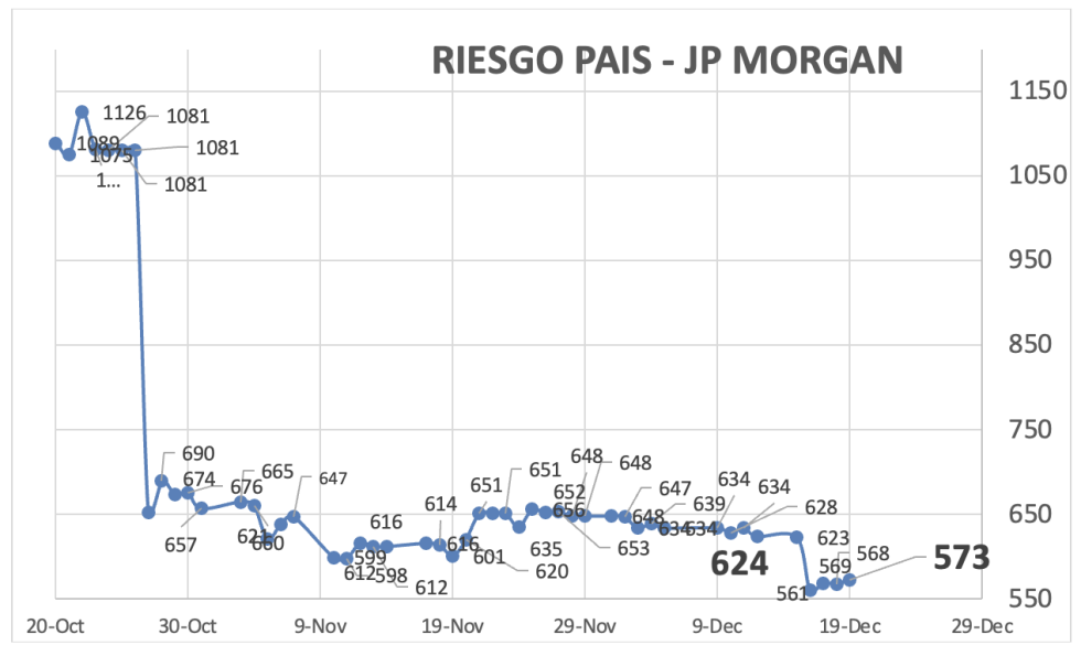 Indice de Riesgo País al 19 de diciembre 2025