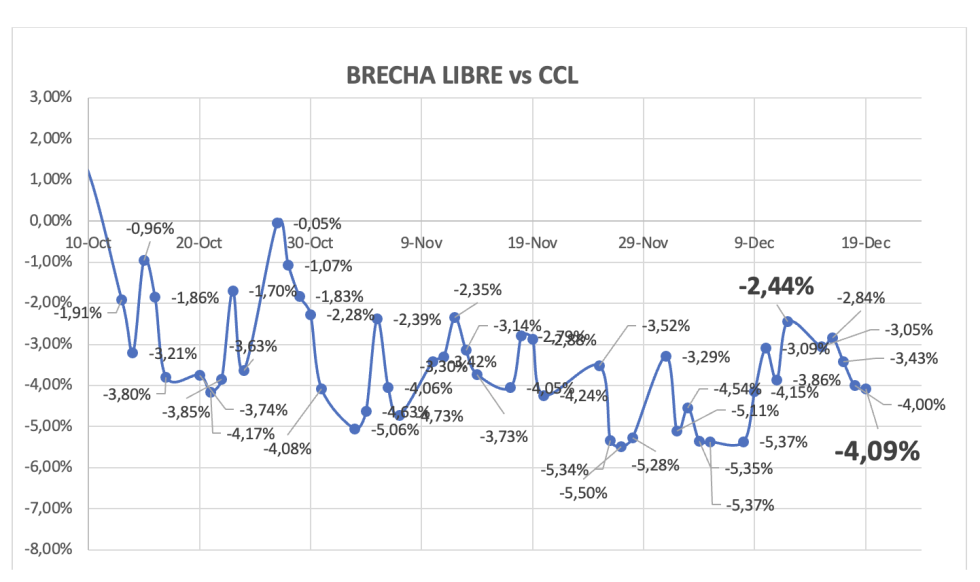 Evolución de las cotizaciones del dólar al 19 de diciembre 2025