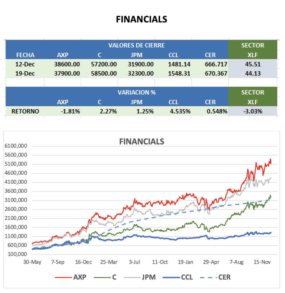 CEDEARS - Evolución semanal al 19 de diciembre 2025