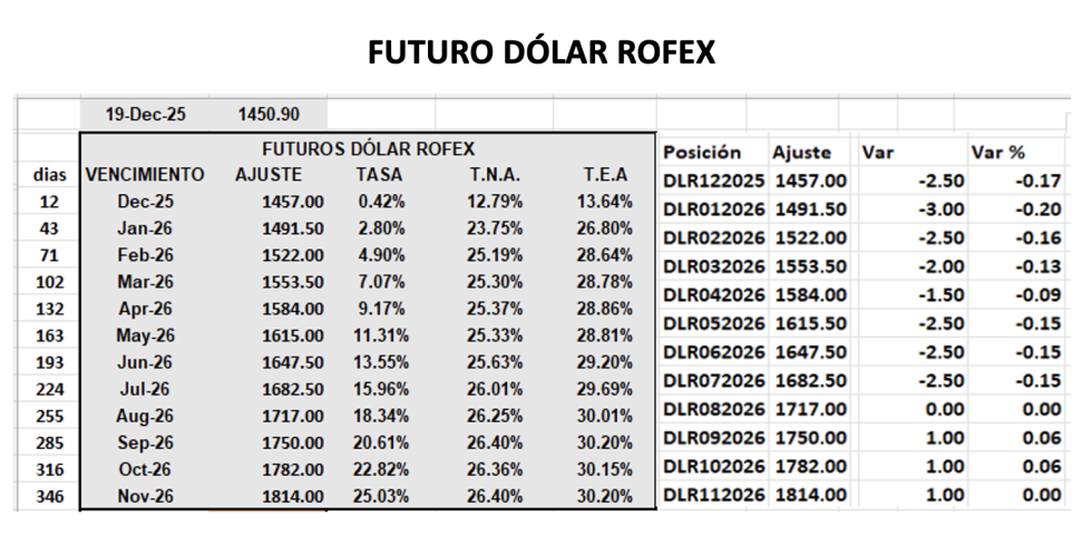 Evolución de las cotizaciones del dólar al 19 de diciembre 2025
