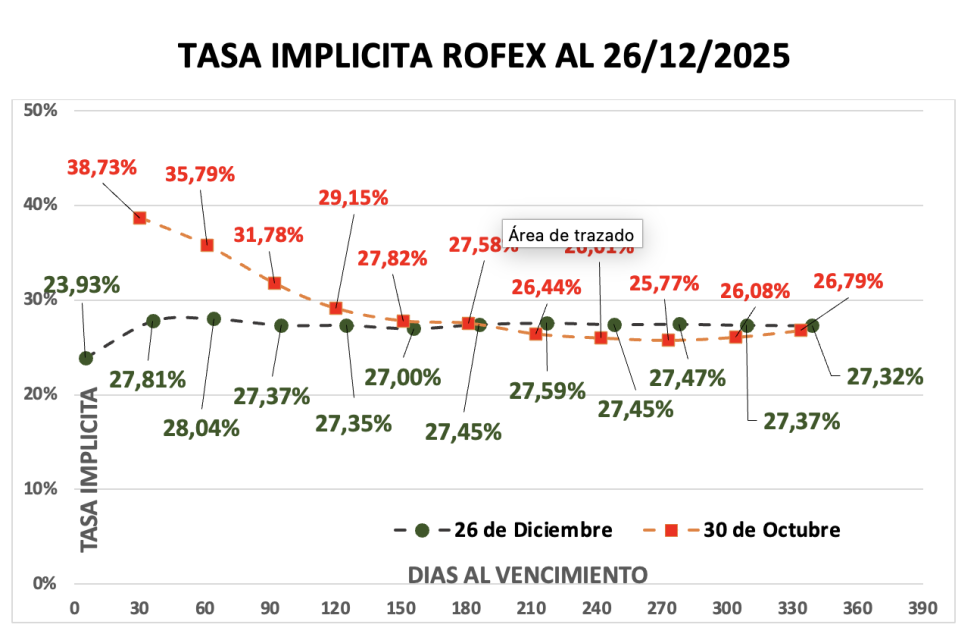 Evolución de las cotizaciones del dólar al 26 de diciembre 2025