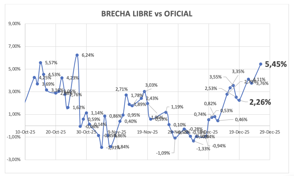 Evolución de las cotizaciones del dólar al 26 de diciembre 2025