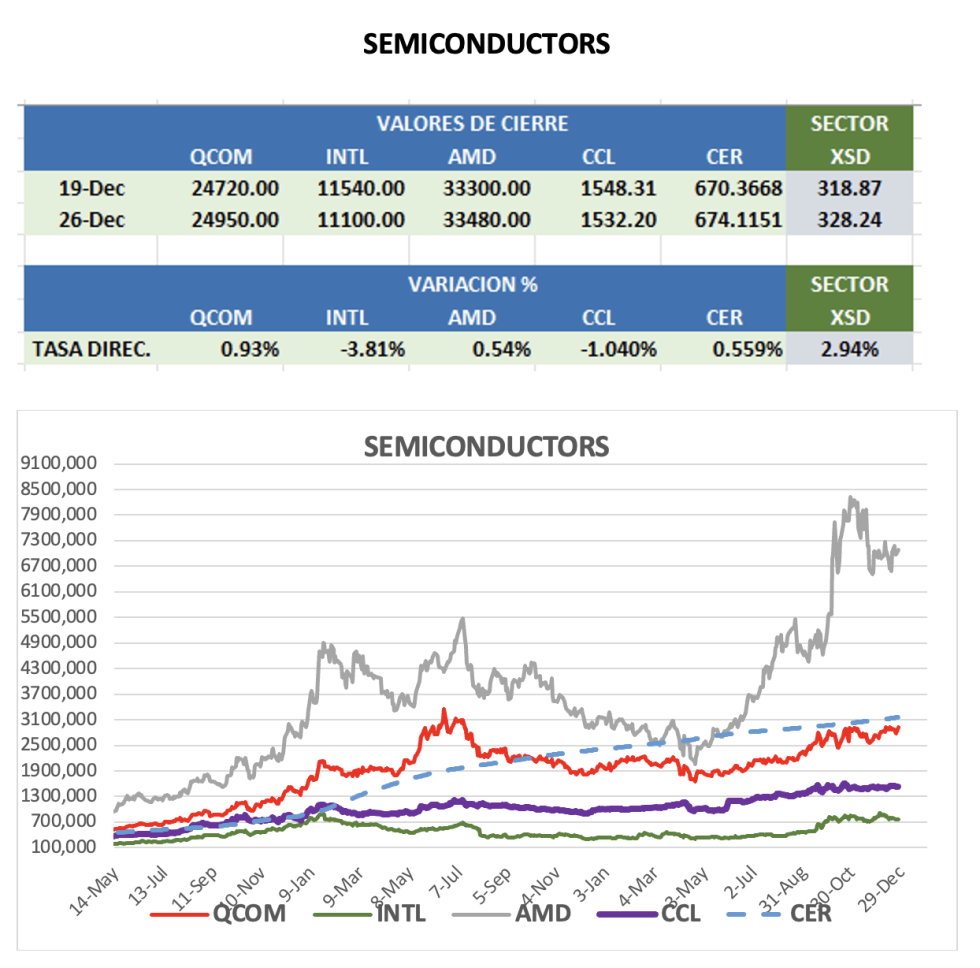 CEDEARS - Evolución semanal al 26 de diciembre 2025