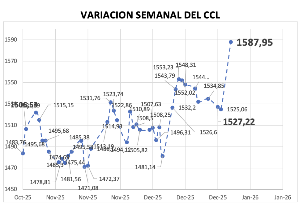 Variación semanal del índice CCL al 2 de enero 2026