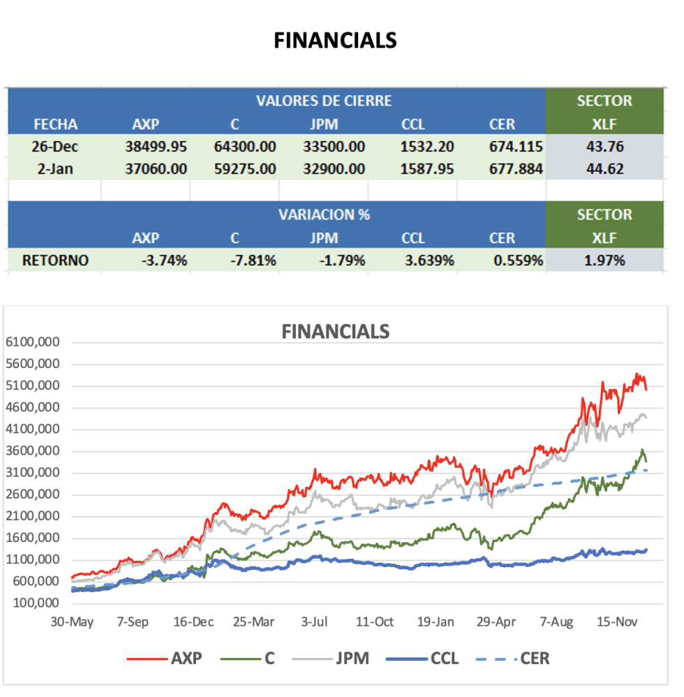 CEDEARS - Evolución semanal al 2 de enero 2026