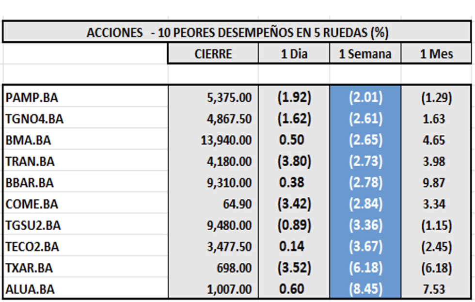 Indices Bursátiles - Acciones de mejor desempeño al 2 de enero 2026