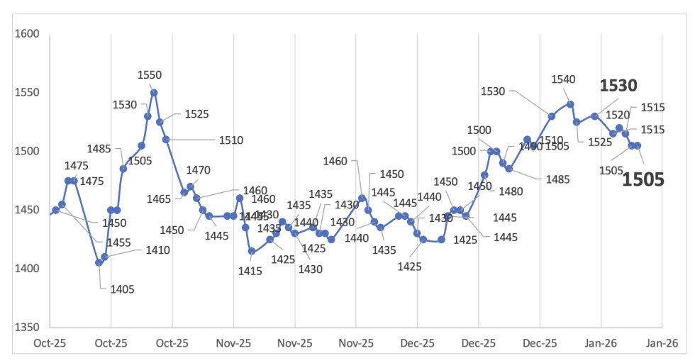Evolución de las cotizaciones del dólar al 9 de enero 2026