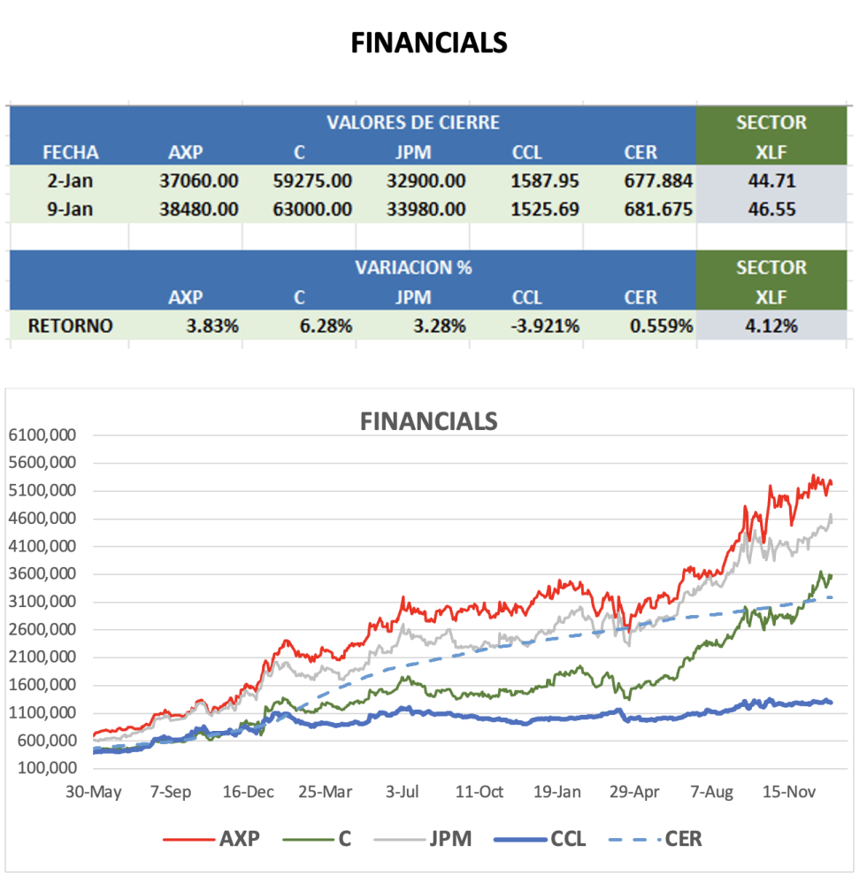CEDEARS - Evolución semanal al 9 de enero 2026